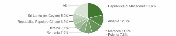 Grafico cittadinanza stranieri - Sarmede 2012