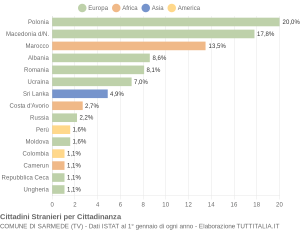 Grafico cittadinanza stranieri - Sarmede 2020