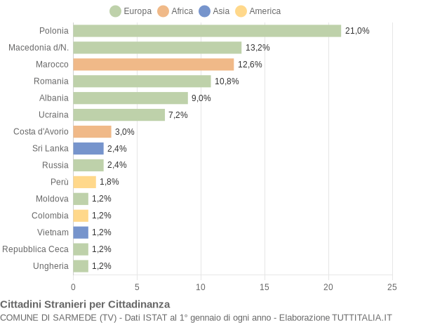 Grafico cittadinanza stranieri - Sarmede 2021