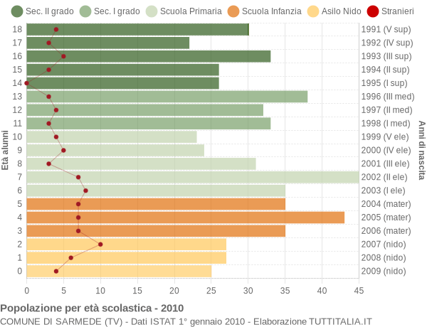 Grafico Popolazione in età scolastica - Sarmede 2010