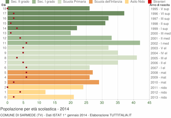 Grafico Popolazione in età scolastica - Sarmede 2014