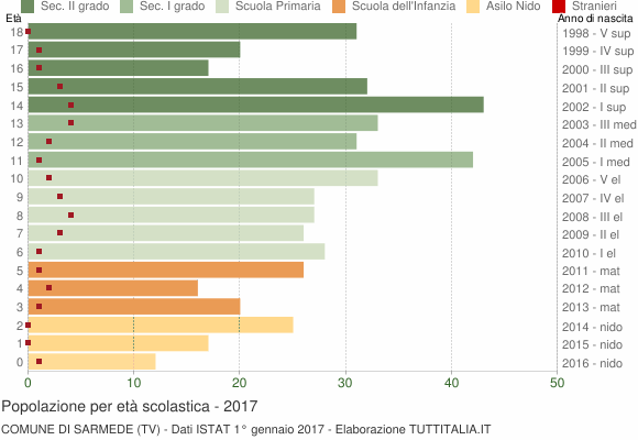Grafico Popolazione in età scolastica - Sarmede 2017