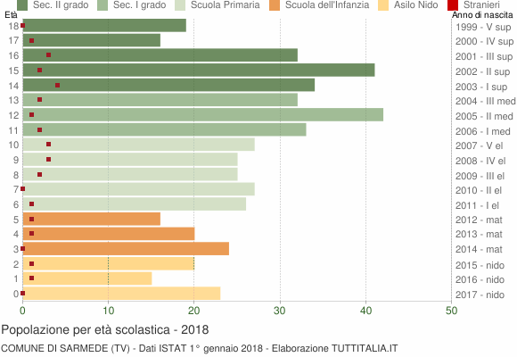 Grafico Popolazione in età scolastica - Sarmede 2018