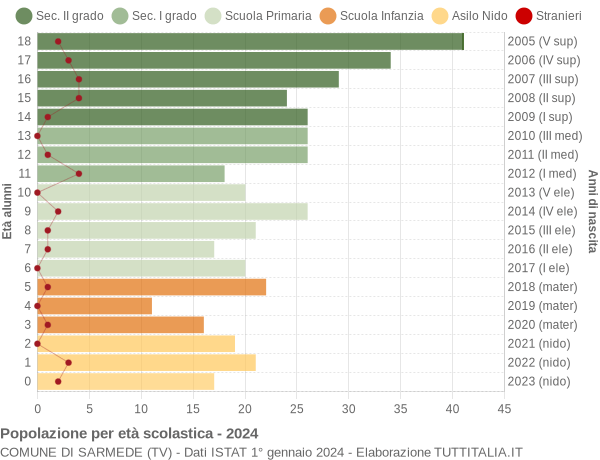 Grafico Popolazione in età scolastica - Sarmede 2024