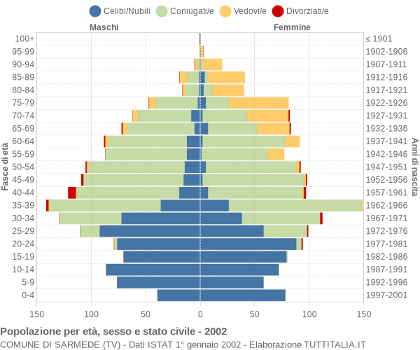 Grafico Popolazione per età, sesso e stato civile Comune di Sarmede (TV)