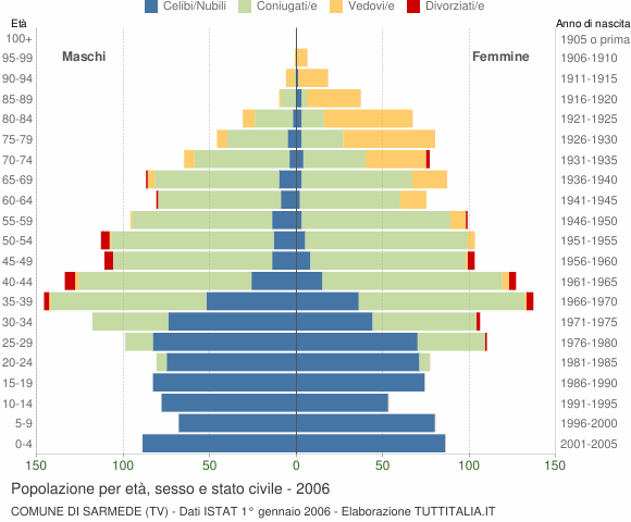 Grafico Popolazione per età, sesso e stato civile Comune di Sarmede (TV)