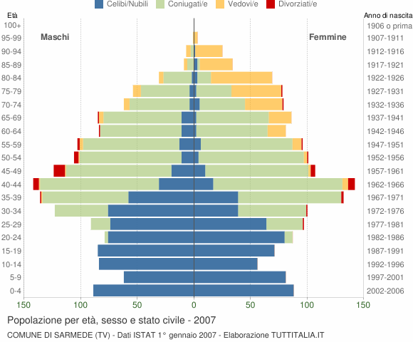 Grafico Popolazione per età, sesso e stato civile Comune di Sarmede (TV)