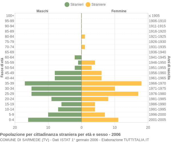 Grafico cittadini stranieri - Sarmede 2006