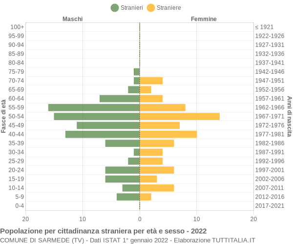 Grafico cittadini stranieri - Sarmede 2022