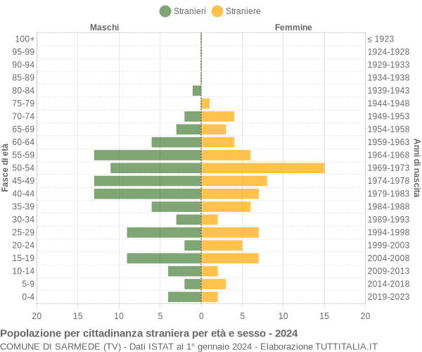 Grafico cittadini stranieri - Sarmede 2024