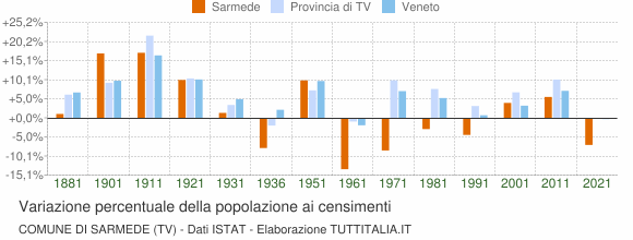 Grafico variazione percentuale della popolazione Comune di Sarmede (TV)