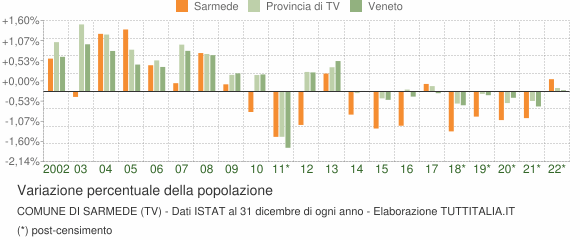 Variazione percentuale della popolazione Comune di Sarmede (TV)