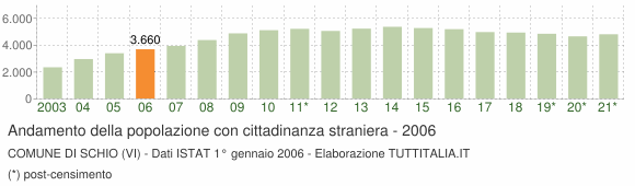 Grafico andamento popolazione stranieri Comune di Schio (VI)
