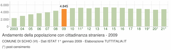 Grafico andamento popolazione stranieri Comune di Schio (VI)