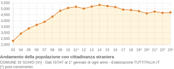 Andamento popolazione stranieri Comune di Schio (VI)