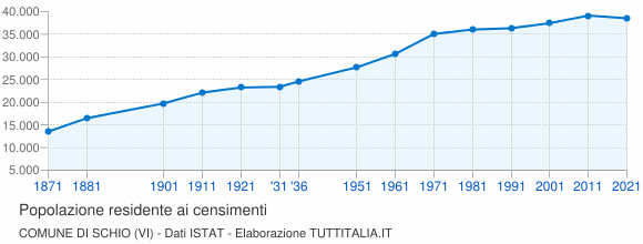 Grafico andamento storico popolazione Comune di Schio (VI)