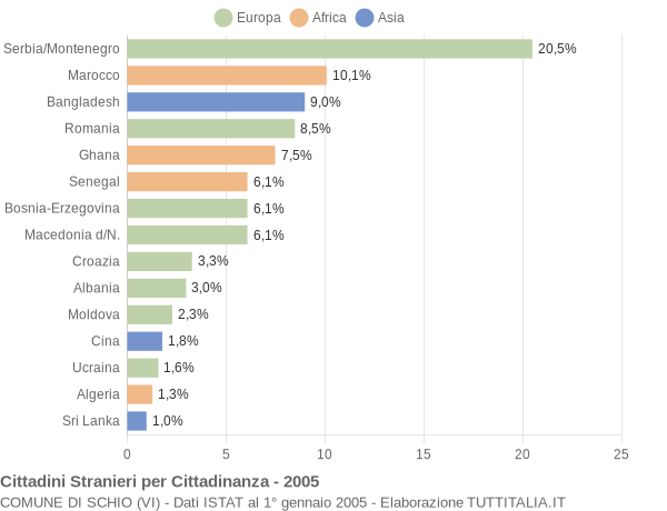 Grafico cittadinanza stranieri - Schio 2005