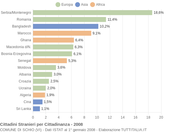 Grafico cittadinanza stranieri - Schio 2008