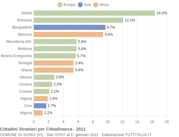 Grafico cittadinanza stranieri - Schio 2011