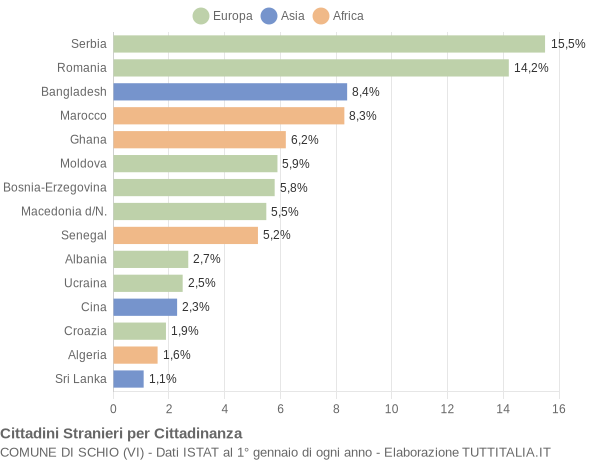 Grafico cittadinanza stranieri - Schio 2014