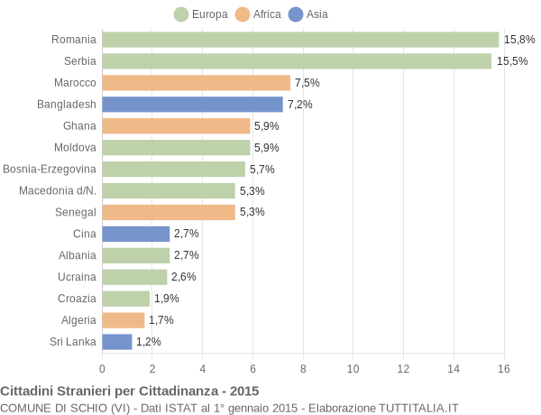 Grafico cittadinanza stranieri - Schio 2015