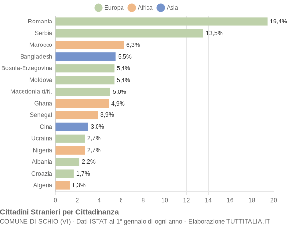 Grafico cittadinanza stranieri - Schio 2019