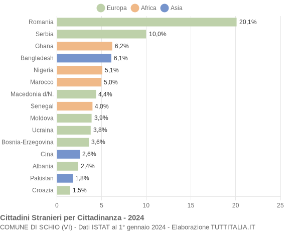 Grafico cittadinanza stranieri - Schio 2024