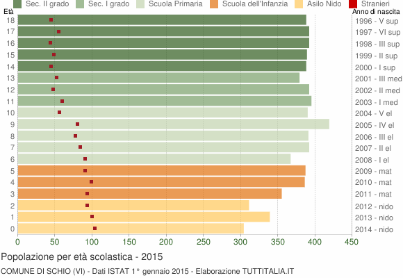 Grafico Popolazione in età scolastica - Schio 2015