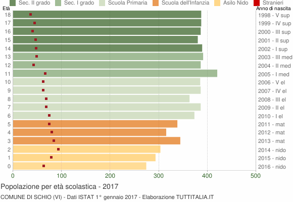 Grafico Popolazione in età scolastica - Schio 2017
