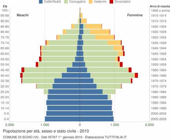 Grafico Popolazione per età, sesso e stato civile Comune di Schio (VI)