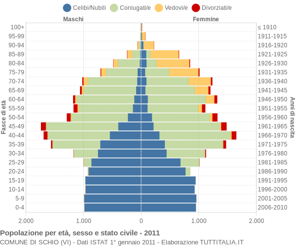 Grafico Popolazione per età, sesso e stato civile Comune di Schio (VI)