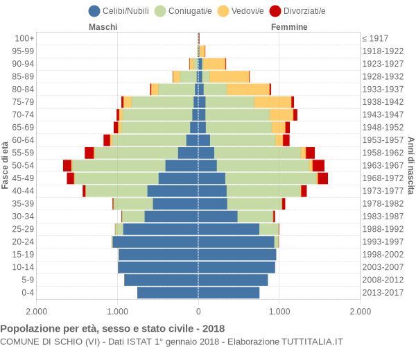 Grafico Popolazione per età, sesso e stato civile Comune di Schio (VI)