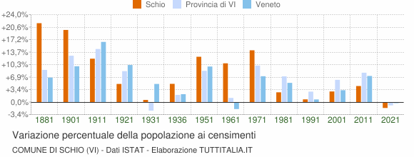 Grafico variazione percentuale della popolazione Comune di Schio (VI)