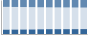 Grafico struttura della popolazione Comune di Schio (VI)