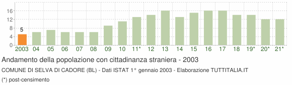 Grafico andamento popolazione stranieri Comune di Selva di Cadore (BL)