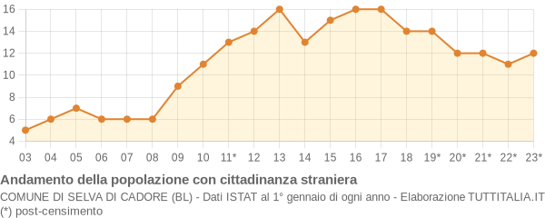 Andamento popolazione stranieri Comune di Selva di Cadore (BL)