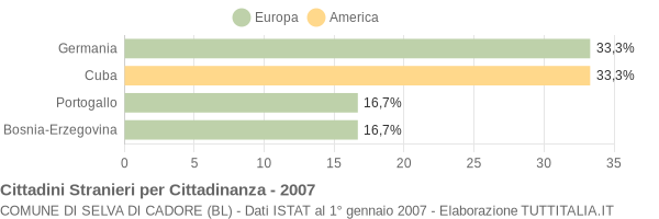 Grafico cittadinanza stranieri - Selva di Cadore 2007