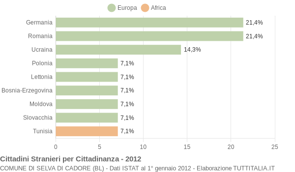 Grafico cittadinanza stranieri - Selva di Cadore 2012