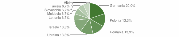 Grafico cittadinanza stranieri - Selva di Cadore 2015