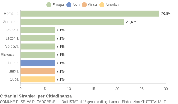 Grafico cittadinanza stranieri - Selva di Cadore 2019