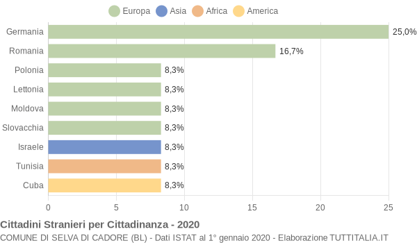 Grafico cittadinanza stranieri - Selva di Cadore 2020