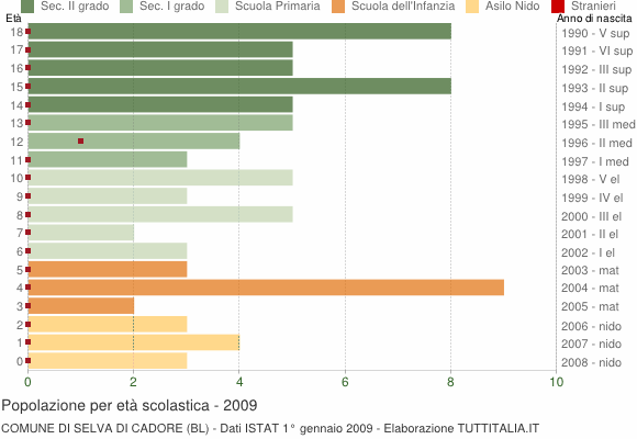Grafico Popolazione in età scolastica - Selva di Cadore 2009
