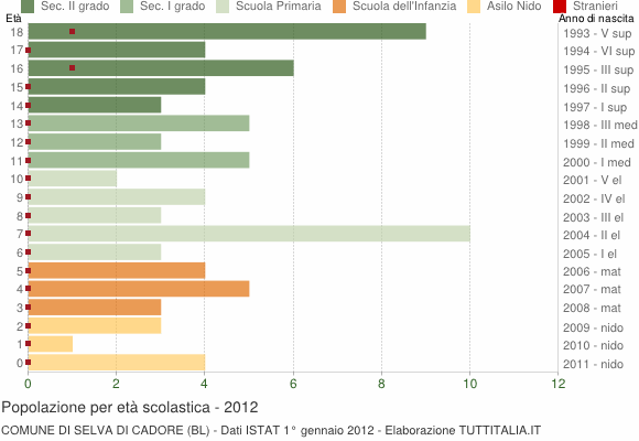 Grafico Popolazione in età scolastica - Selva di Cadore 2012