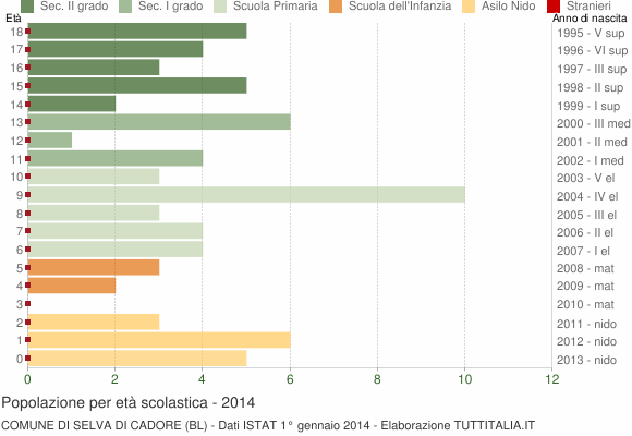 Grafico Popolazione in età scolastica - Selva di Cadore 2014
