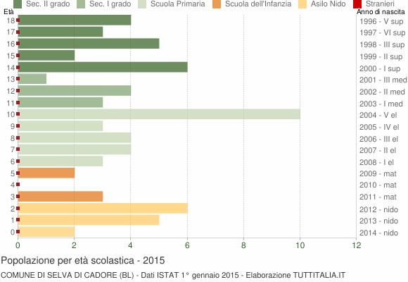 Grafico Popolazione in età scolastica - Selva di Cadore 2015