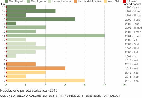 Grafico Popolazione in età scolastica - Selva di Cadore 2016