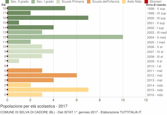 Grafico Popolazione in età scolastica - Selva di Cadore 2017
