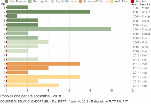 Grafico Popolazione in età scolastica - Selva di Cadore 2018