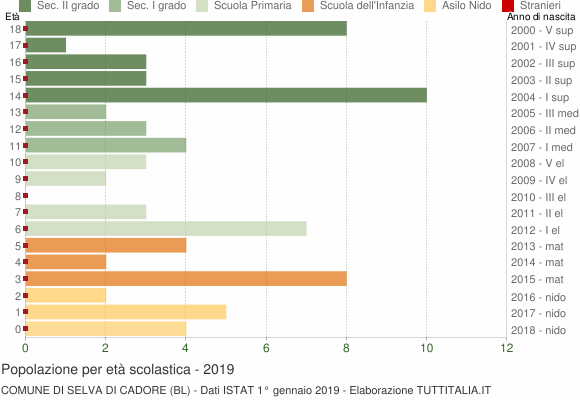 Grafico Popolazione in età scolastica - Selva di Cadore 2019