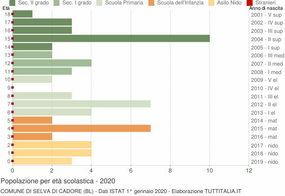 Grafico Popolazione in età scolastica - Selva di Cadore 2020